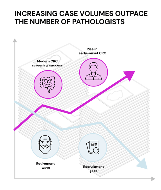 A line graph titled "INCREASING CASE VOLUMES OUTPACE THE NUMBER OF PATHOLOGISTS" illustrating a widening gap. An upward-trending purple arrow highlights factors driving higher case volumes: "Modern CRC screening success" and a "Rise in early-onset CRC." Conversely, a downward-trending light blue arrow highlights a shrinking workforce driven by a "Retirement wave" and "Recruitment gaps."