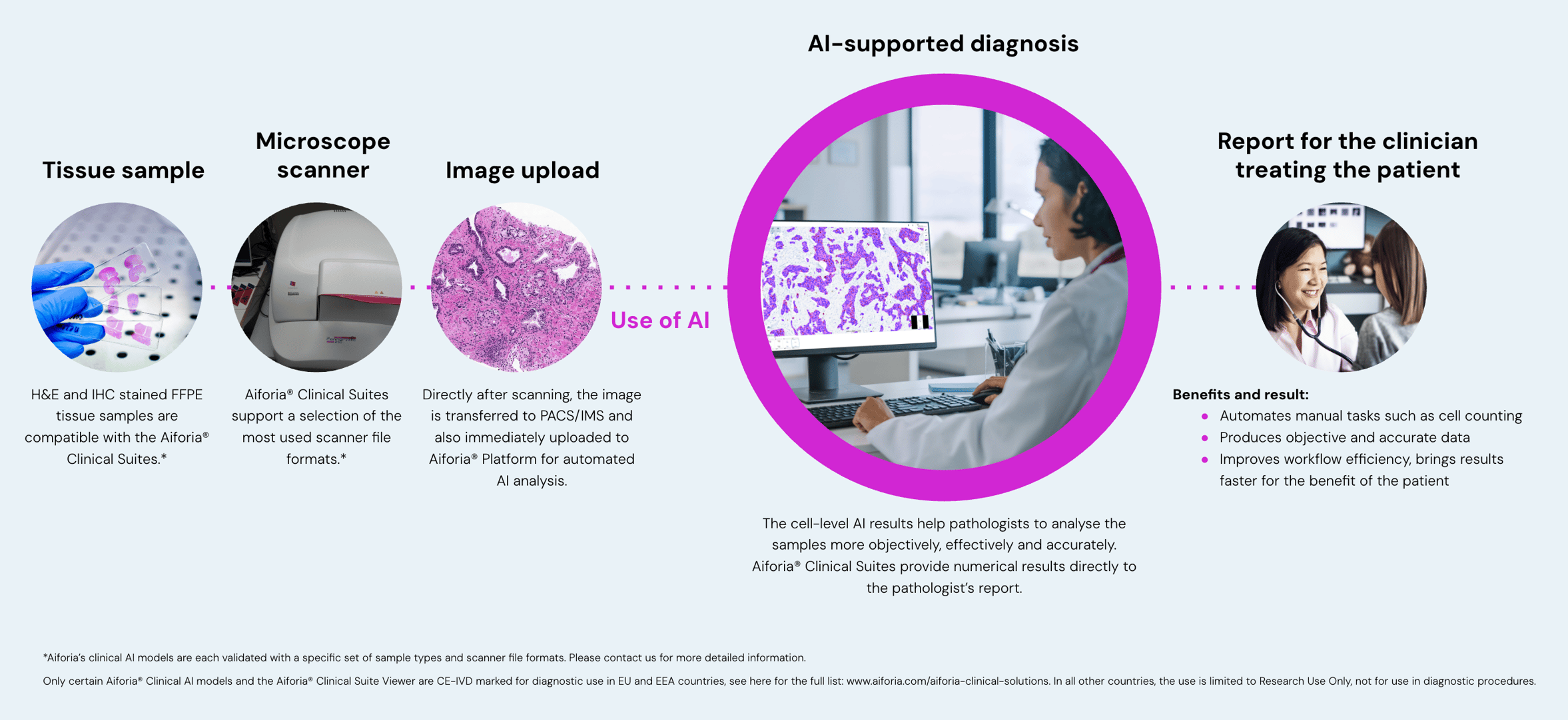 Digital pathology workflow_blue bg