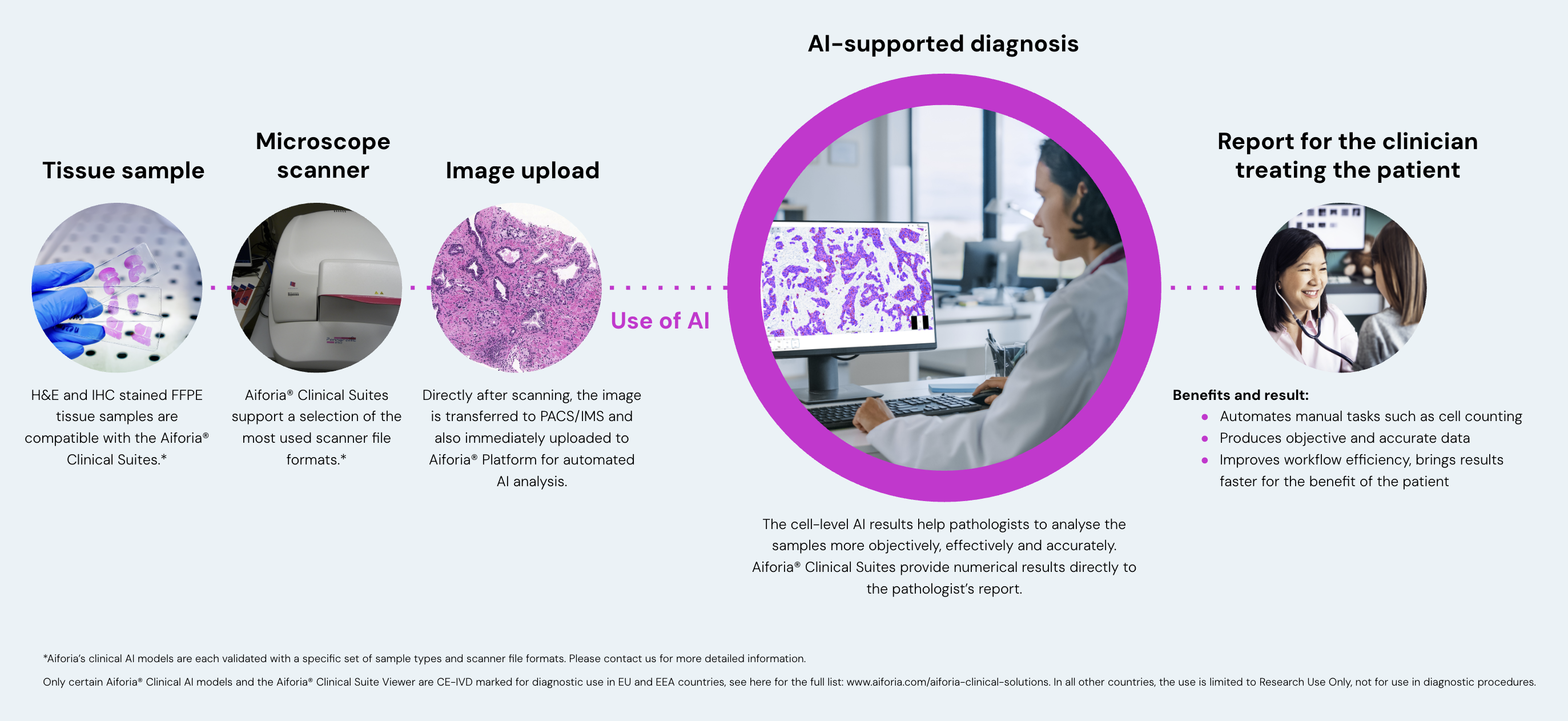 Digital pathology workflow_blue bg