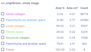 lung fibrosis histological features with respective area
