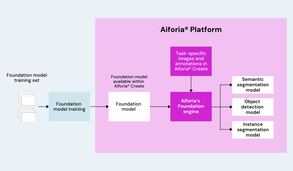 Aiforia Foundation Engine (1)