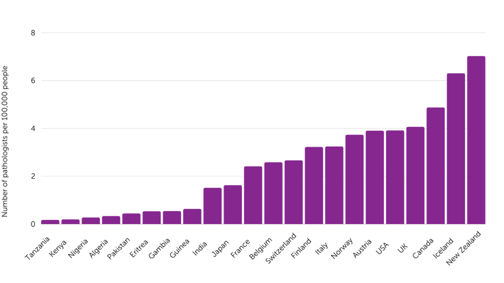 Number of pathologists per 100,000 people-1